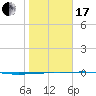 Port O'Connor tide chart for Wednesday, January 17, 2024
