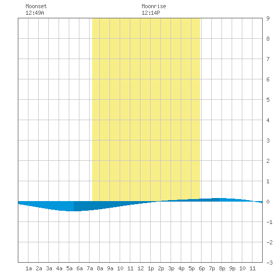 Port O'Connor tide chart for Thursday, January 18, 2024