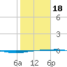 Port O'Connor tide chart for Thursday, January 18, 2024