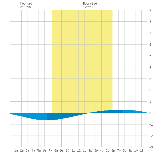 Port O'Connor tide chart for Friday, January 19, 2024