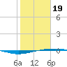 Port O'Connor tide chart for Friday, January 19, 2024