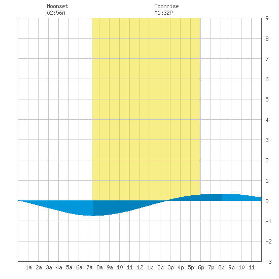Port O'Connor tide chart for Saturday, January 20, 2024