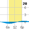 Port O'Connor tide chart for Saturday, January 20, 2024