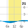 Port O'Connor tide chart for Sunday, January 21, 2024