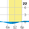 Port O'Connor tide chart for Monday, January 22, 2024