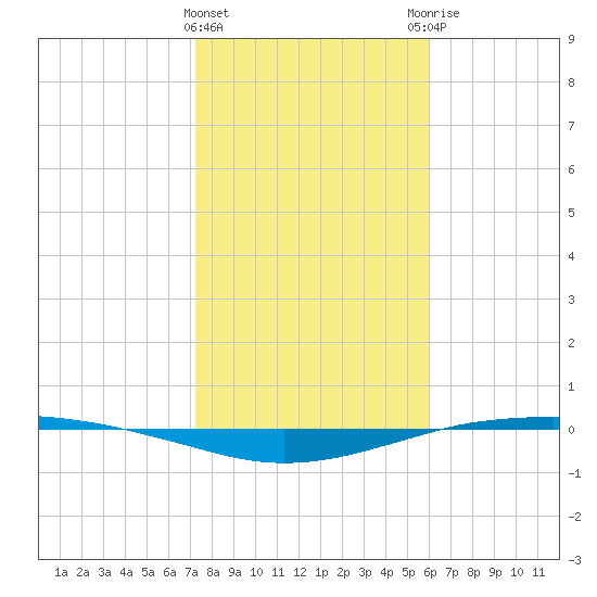 Port O'Connor tide chart for Wednesday, January 24, 2024