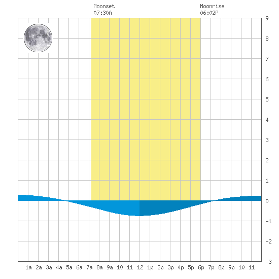 Port O'Connor tide chart for Thursday, January 25, 2024