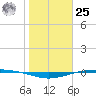 Port O'Connor tide chart for Thursday, January 25, 2024