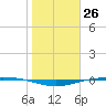 Port O'Connor tide chart for Friday, January 26, 2024