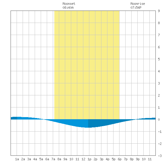 Port O'Connor tide chart for Saturday, January 27, 2024