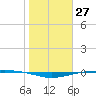 Port O'Connor tide chart for Saturday, January 27, 2024