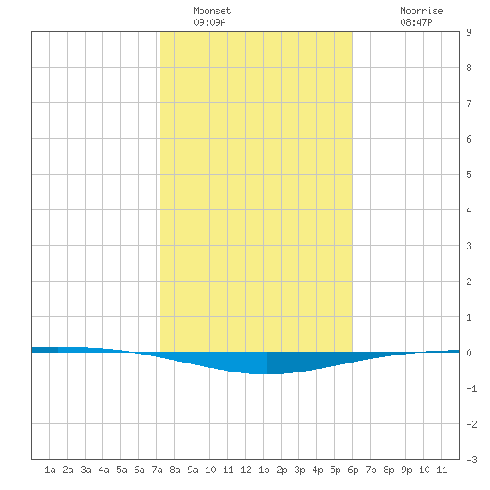 Port O'Connor tide chart for Sunday, January 28, 2024