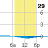 Port O'Connor tide chart for Monday, January 29, 2024