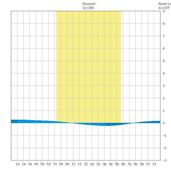 Port O'Connor tide chart for Tuesday, January 2, 2024