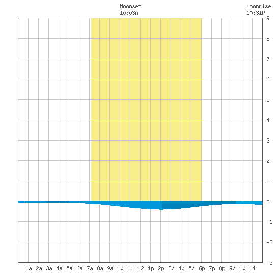 Port O'Connor tide chart for Tuesday, January 30, 2024