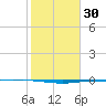 Port O'Connor tide chart for Tuesday, January 30, 2024