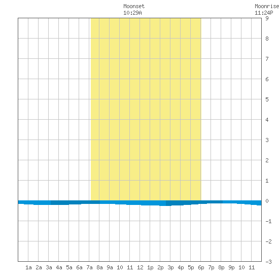Port O'Connor tide chart for Wednesday, January 31, 2024