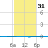Port O'Connor tide chart for Wednesday, January 31, 2024