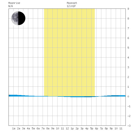 Port O'Connor tide chart for Wednesday, January 3, 2024