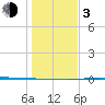 Port O'Connor tide chart for Wednesday, January 3, 2024
