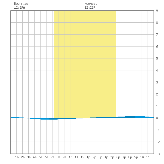 Port O'Connor tide chart for Thursday, January 4, 2024