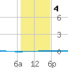 Port O'Connor tide chart for Thursday, January 4, 2024