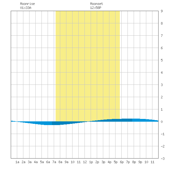 Port O'Connor tide chart for Friday, January 5, 2024
