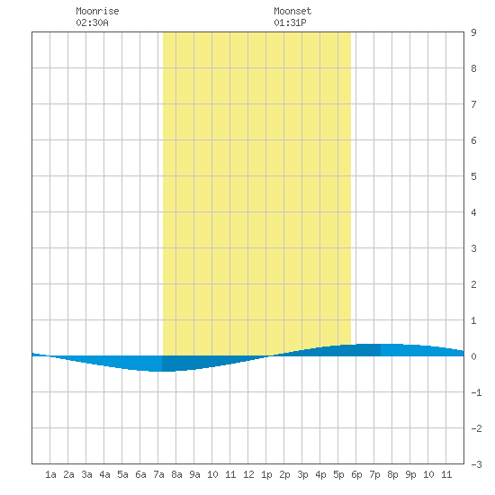 Port O'Connor tide chart for Saturday, January 6, 2024