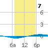 Port O'Connor tide chart for Sunday, January 7, 2024