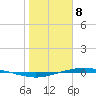 Port O'Connor tide chart for Monday, January 8, 2024
