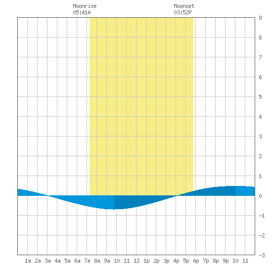 Port O'Connor tide chart for Tuesday, January 9, 2024