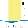 Port O'Connor tide chart for Tuesday, January 9, 2024