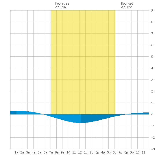 Port O'Connor tide chart for Saturday, February 10, 2024