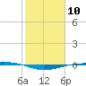 Port O'Connor tide chart for Saturday, February 10, 2024