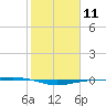 Port O'Connor tide chart for Sunday, February 11, 2024