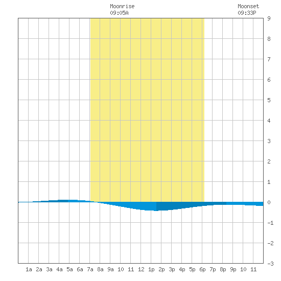 Port O'Connor tide chart for Monday, February 12, 2024