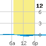 Port O'Connor tide chart for Monday, February 12, 2024