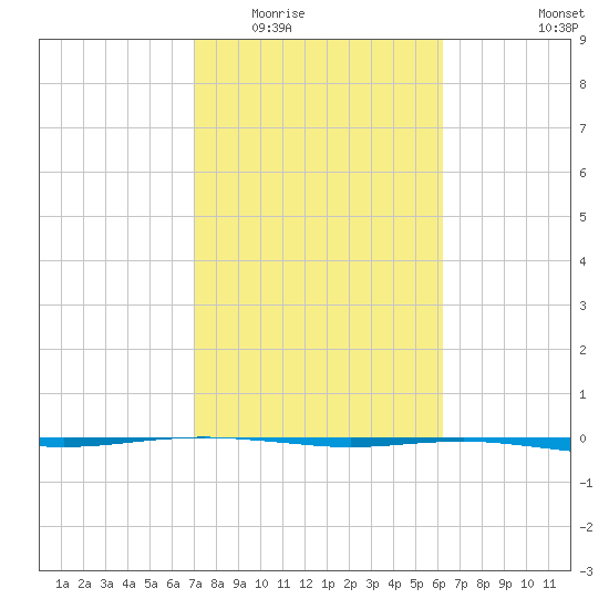 Port O'Connor tide chart for Tuesday, February 13, 2024