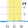 Port O'Connor tide chart for Wednesday, February 14, 2024