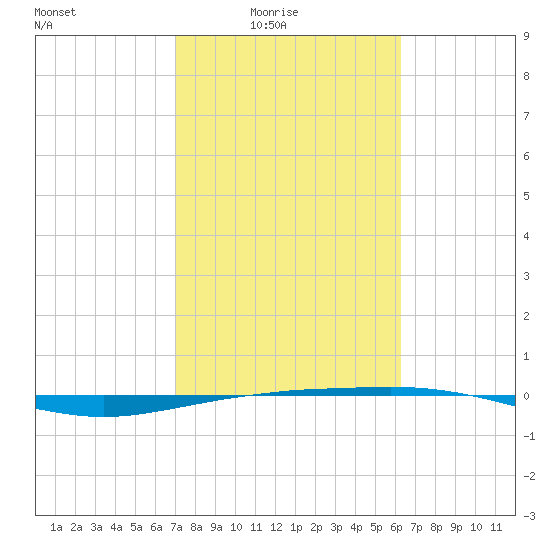 Port O'Connor tide chart for Thursday, February 15, 2024