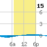 Port O'Connor tide chart for Thursday, February 15, 2024