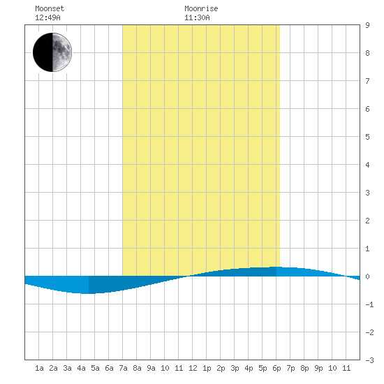 Port O'Connor tide chart for Friday, February 16, 2024