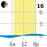 Port O'Connor tide chart for Friday, February 16, 2024