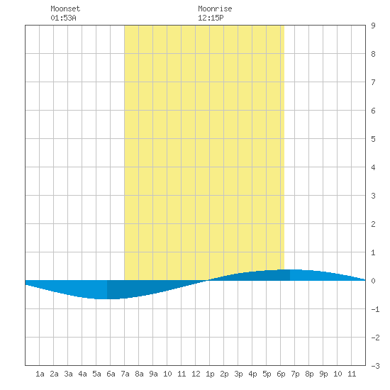 Port O'Connor tide chart for Saturday, February 17, 2024