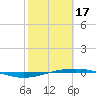 Port O'Connor tide chart for Saturday, February 17, 2024