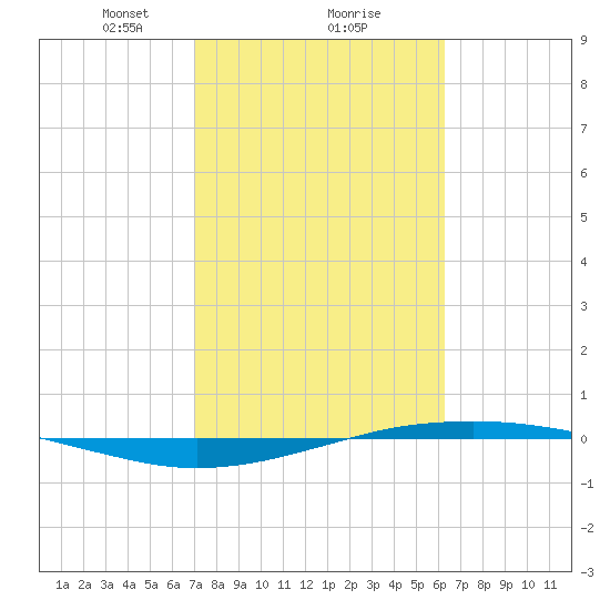 Port O'Connor tide chart for Sunday, February 18, 2024