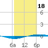 Port O'Connor tide chart for Sunday, February 18, 2024