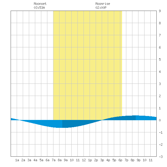 Port O'Connor tide chart for Monday, February 19, 2024
