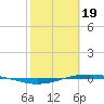 Port O'Connor tide chart for Monday, February 19, 2024