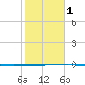 Port O'Connor tide chart for Thursday, February 1, 2024